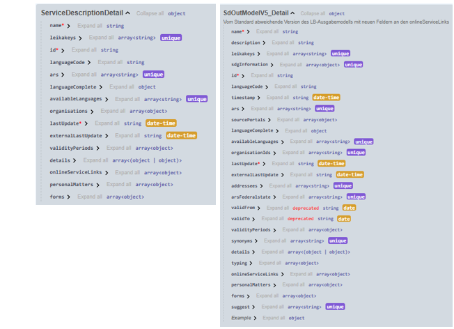 Übersicht der API Schemata 