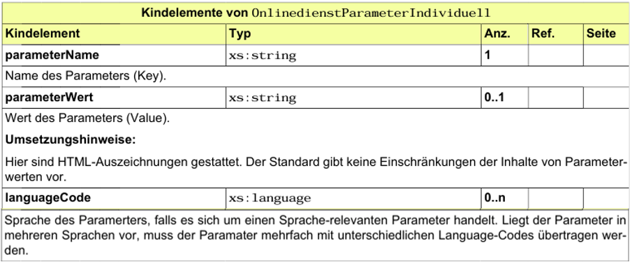 Auszug XZuFi 2.3. Schema OnlinedienstParameterIndividuell